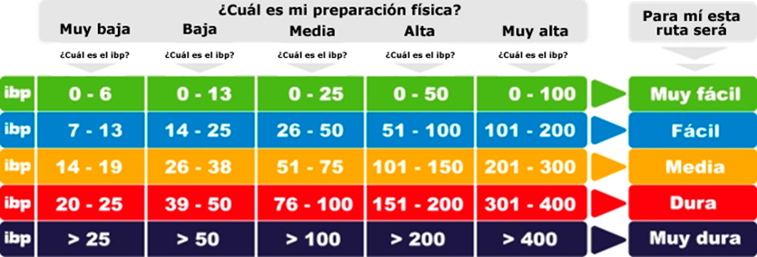 Tabla de dificultad